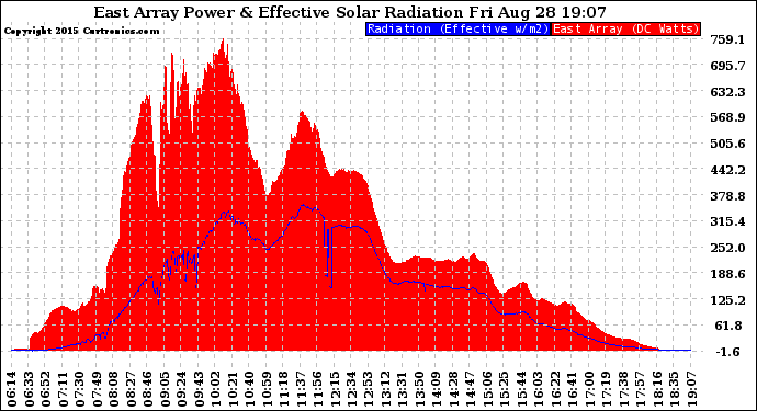 Solar PV/Inverter Performance East Array Power Output & Effective Solar Radiation