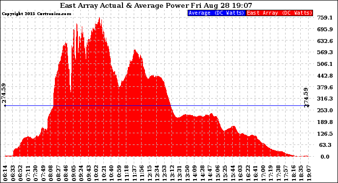 Solar PV/Inverter Performance East Array Actual & Average Power Output