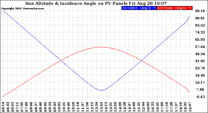 Solar PV/Inverter Performance Sun Altitude Angle & Sun Incidence Angle on PV Panels