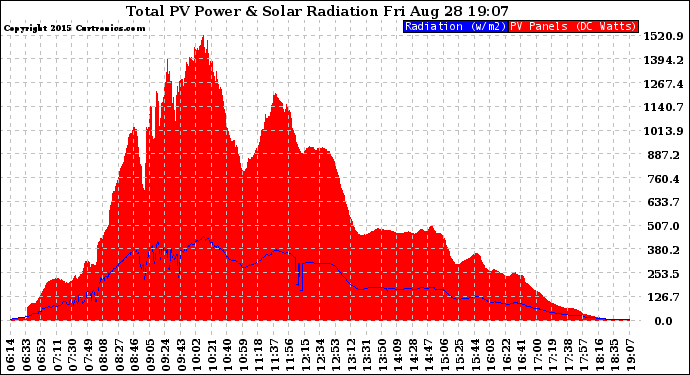 Solar PV/Inverter Performance Total PV Panel Power Output & Solar Radiation