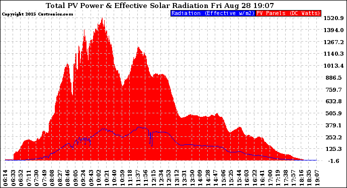Solar PV/Inverter Performance Total PV Panel Power Output & Effective Solar Radiation