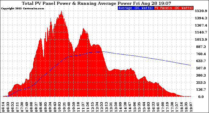 Solar PV/Inverter Performance Total PV Panel & Running Average Power Output