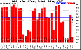 Solar PV/Inverter Performance Daily Solar Energy Production