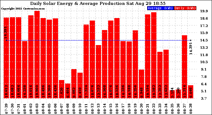 Solar PV/Inverter Performance Daily Solar Energy Production