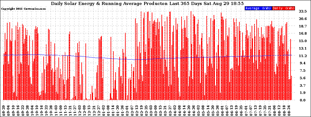 Solar PV/Inverter Performance Daily Solar Energy Production Running Average Last 365 Days