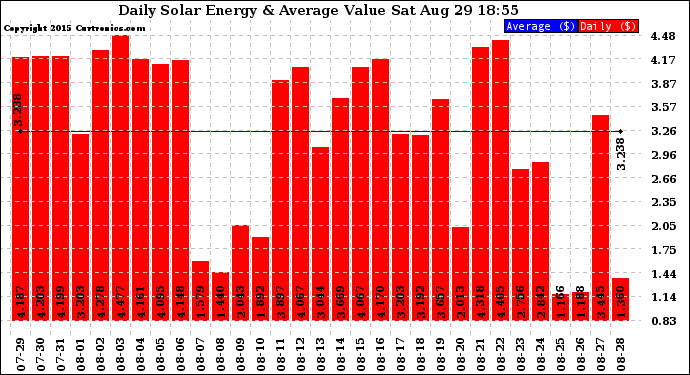 Solar PV/Inverter Performance Daily Solar Energy Production Value