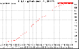 Solar PV/Inverter Performance Daily Energy Production