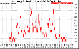 Solar PV/Inverter Performance Daily Energy Production Per Minute