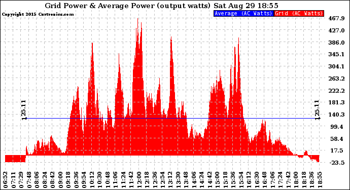Solar PV/Inverter Performance Inverter Power Output