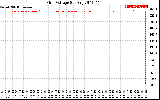 Solar PV/Inverter Performance Grid Voltage