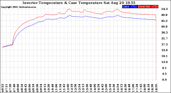 Solar PV/Inverter Performance Inverter Operating Temperature