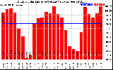 Solar PV/Inverter Performance Monthly Solar Energy Production Value