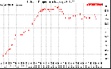 Solar PV/Inverter Performance Outdoor Temperature