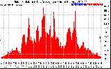 Solar PV/Inverter Performance Solar Radiation & Day Average per Minute