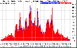 Solar PV/Inverter Performance Solar Radiation & Effective Solar Radiation per Minute