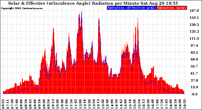 Solar PV/Inverter Performance Solar Radiation & Effective Solar Radiation per Minute