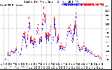 Solar PV/Inverter Performance Photovoltaic Panel Current Output