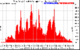 Solar PV/Inverter Performance West Array Actual & Average Power Output