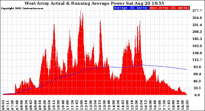 Solar PV/Inverter Performance West Array Actual & Running Average Power Output