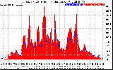 Solar PV/Inverter Performance East Array Power Output & Solar Radiation