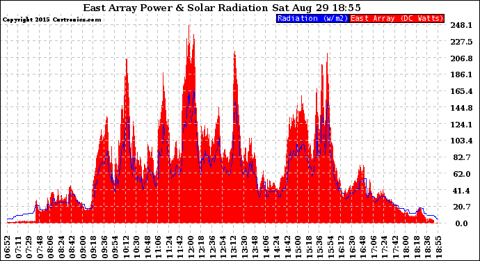 Solar PV/Inverter Performance East Array Power Output & Solar Radiation