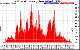 Solar PV/Inverter Performance East Array Actual & Average Power Output