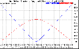 Solar PV/Inverter Performance Sun Altitude Angle & Sun Incidence Angle on PV Panels