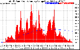 Solar PV/Inverter Performance Total PV Panel & Running Average Power Output