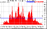 Solar PV/Inverter Performance Total PV Panel Power Output