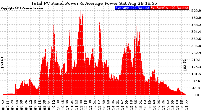 Solar PV/Inverter Performance Total PV Panel Power Output