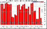 Solar PV/Inverter Performance Daily Solar Energy Production