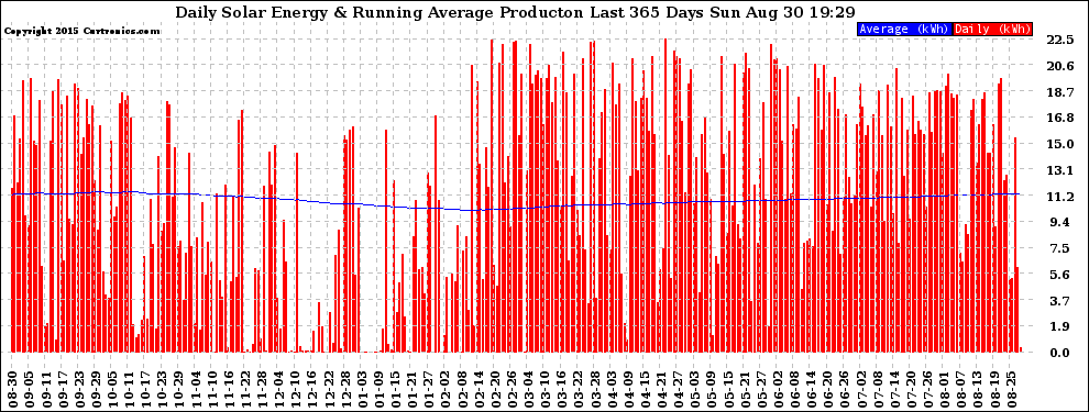 Solar PV/Inverter Performance Daily Solar Energy Production Running Average Last 365 Days