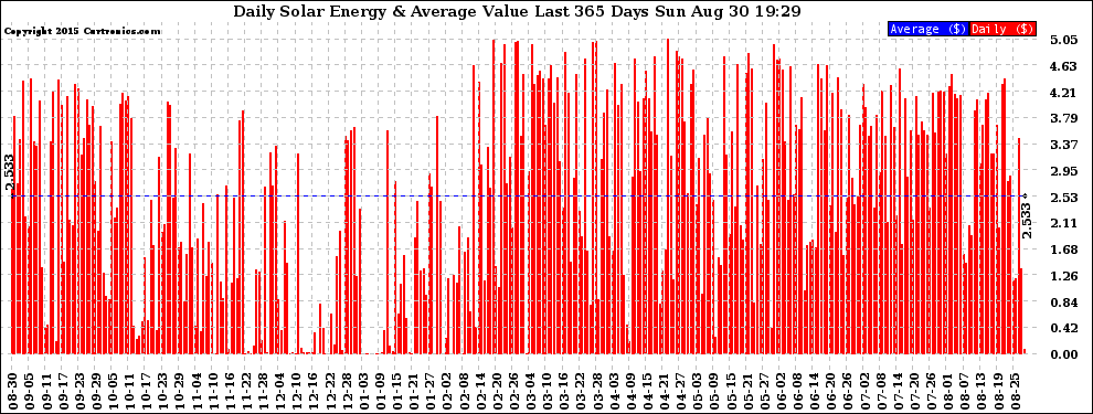 Solar PV/Inverter Performance Daily Solar Energy Production Value Last 365 Days