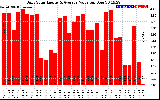 Solar PV/Inverter Performance Daily Solar Energy Production Value