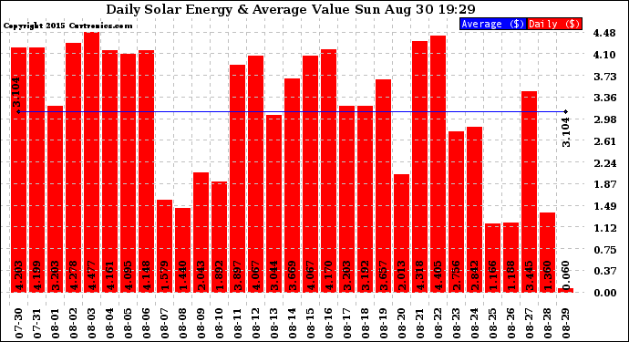Solar PV/Inverter Performance Daily Solar Energy Production Value