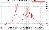 Solar PV/Inverter Performance Daily Energy Production Per Minute