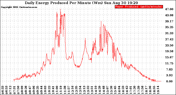 Solar PV/Inverter Performance Daily Energy Production Per Minute