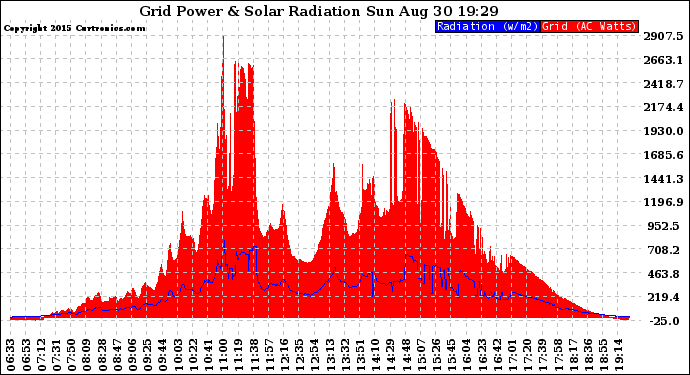 Solar PV/Inverter Performance Grid Power & Solar Radiation