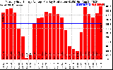 Solar PV/Inverter Performance Monthly Solar Energy Production Average Per Day (KWh)