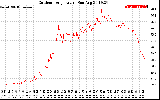 Solar PV/Inverter Performance Outdoor Temperature