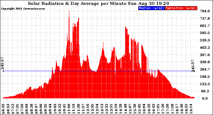 Solar PV/Inverter Performance Solar Radiation & Day Average per Minute