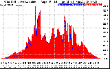 Solar PV/Inverter Performance Solar Radiation & Effective Solar Radiation per Minute