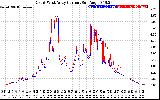 Solar PV/Inverter Performance Photovoltaic Panel Current Output