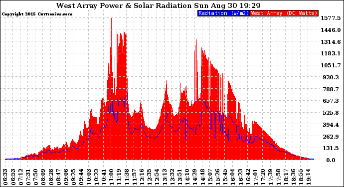 Solar PV/Inverter Performance West Array Power Output & Solar Radiation