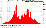 Solar PV/Inverter Performance West Array Actual & Average Power Output