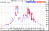 Solar PV/Inverter Performance Photovoltaic Panel Power Output