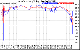 Solar PV/Inverter Performance Photovoltaic Panel Voltage Output