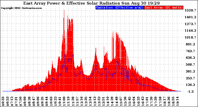 Solar PV/Inverter Performance East Array Power Output & Effective Solar Radiation