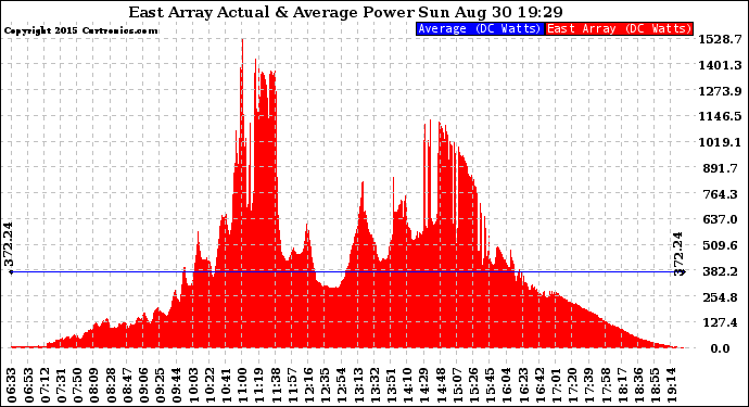 Solar PV/Inverter Performance East Array Actual & Average Power Output