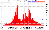 Solar PV/Inverter Performance East Array Actual & Running Average Power Output